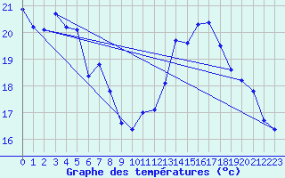 Courbe de tempratures pour Le Luc - Cannet des Maures (83)