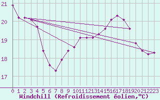 Courbe du refroidissement olien pour Cap de la Hve (76)