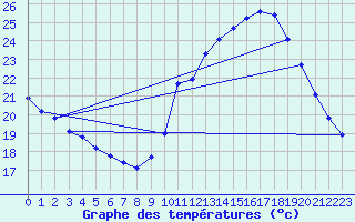 Courbe de tempratures pour Renwez (08)