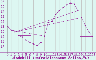 Courbe du refroidissement olien pour Renwez (08)