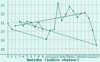 Courbe de l'humidex pour Lanvoc (29)