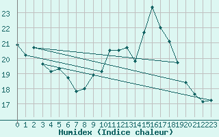 Courbe de l'humidex pour Combs-la-Ville (77)