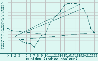 Courbe de l'humidex pour Bridel (Lu)