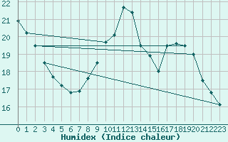 Courbe de l'humidex pour Cap de la Hve (76)