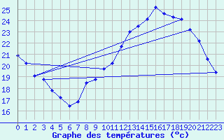 Courbe de tempratures pour Auch (32)