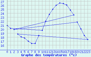 Courbe de tempratures pour Millau (12)