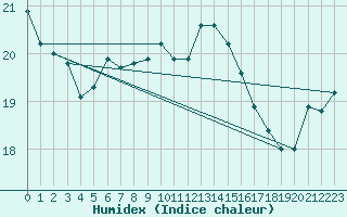 Courbe de l'humidex pour Milhostov