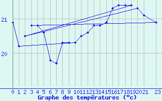 Courbe de tempratures pour la bouée 6200025