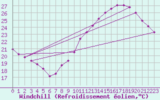 Courbe du refroidissement olien pour Rochegude (26)