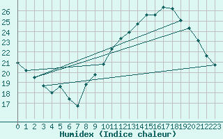 Courbe de l'humidex pour Le Mans (72)