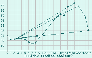 Courbe de l'humidex pour Montauban (82)