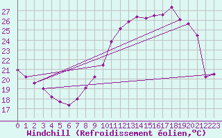 Courbe du refroidissement olien pour Ble / Mulhouse (68)