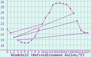 Courbe du refroidissement olien pour Les Pennes-Mirabeau (13)