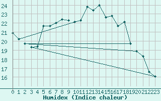 Courbe de l'humidex pour Saint-Brieuc (22)