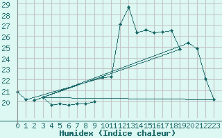 Courbe de l'humidex pour La Chapelle-Aubareil (24)