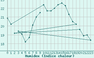 Courbe de l'humidex pour Lachen / Galgenen