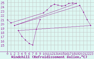 Courbe du refroidissement olien pour Bourges (18)