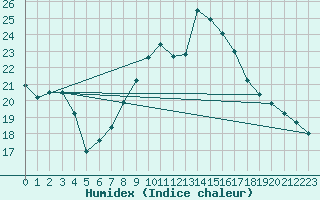 Courbe de l'humidex pour London / Heathrow (UK)