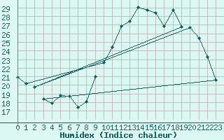 Courbe de l'humidex pour Verneuil (78)