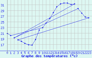 Courbe de tempratures pour Voiron (38)