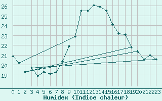 Courbe de l'humidex pour Llerena