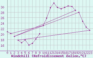 Courbe du refroidissement olien pour Brianon (05)