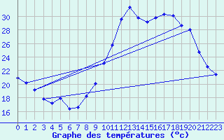 Courbe de tempratures pour Brianon (05)