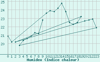 Courbe de l'humidex pour Messina
