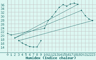 Courbe de l'humidex pour Treize-Vents (85)