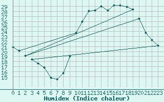 Courbe de l'humidex pour Combs-la-Ville (77)