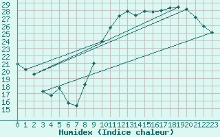 Courbe de l'humidex pour Guret (23)