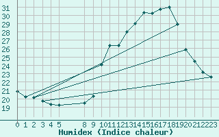 Courbe de l'humidex pour Manlleu (Esp)