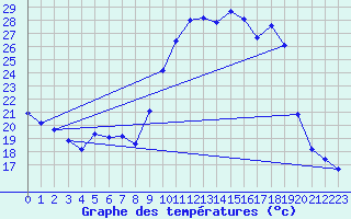 Courbe de tempratures pour Die (26)