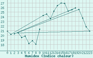 Courbe de l'humidex pour Langres (52) 