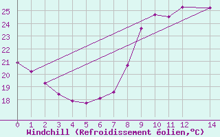 Courbe du refroidissement olien pour Six-Fours (83)
