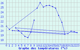 Courbe de tempratures pour Serralongue (66)