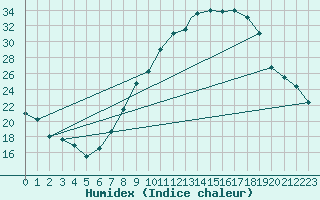 Courbe de l'humidex pour Badajoz / Talavera La Real