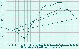 Courbe de l'humidex pour Izegem (Be)