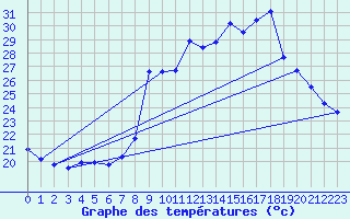 Courbe de tempratures pour Hyres (83)
