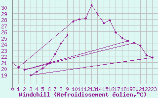 Courbe du refroidissement olien pour Tarnaveni