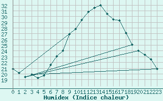 Courbe de l'humidex pour Aigle (Sw)