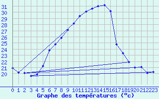 Courbe de tempratures pour Dragasani