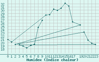 Courbe de l'humidex pour La Comella (And)