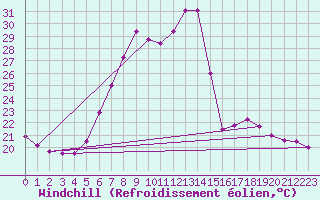 Courbe du refroidissement olien pour Hurbanovo