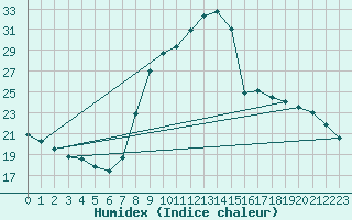 Courbe de l'humidex pour Cuenca