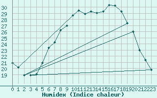 Courbe de l'humidex pour Emmendingen-Mundinge