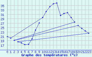 Courbe de tempratures pour Teruel
