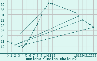 Courbe de l'humidex pour Bruck / Mur