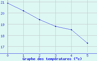 Courbe de tempratures pour Itapaci