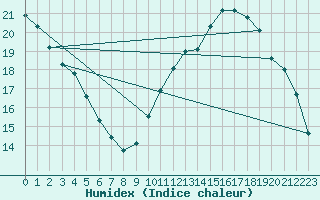 Courbe de l'humidex pour Nantes (44)